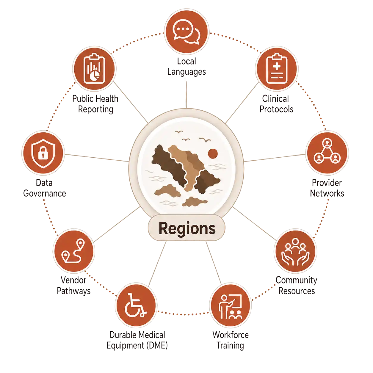 Regional Deployment